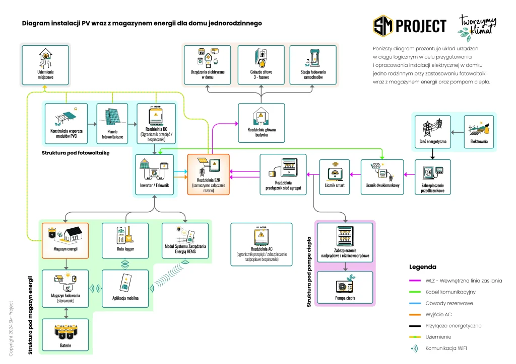 Kompleksowy diagram prezentujący wszystkie urządzenia w systemie pv wraz ze zintegrowanym magazynem energii.